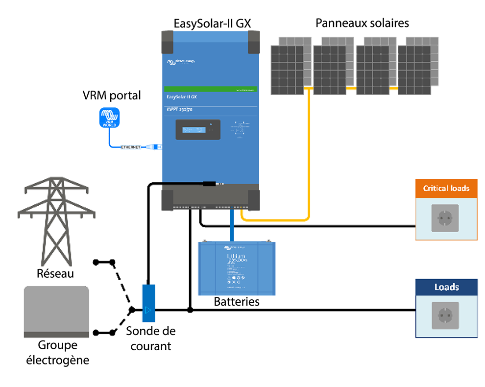 EnerMoov - Victron Energy - Convertisseur chargeur EAsysolar-II GX
